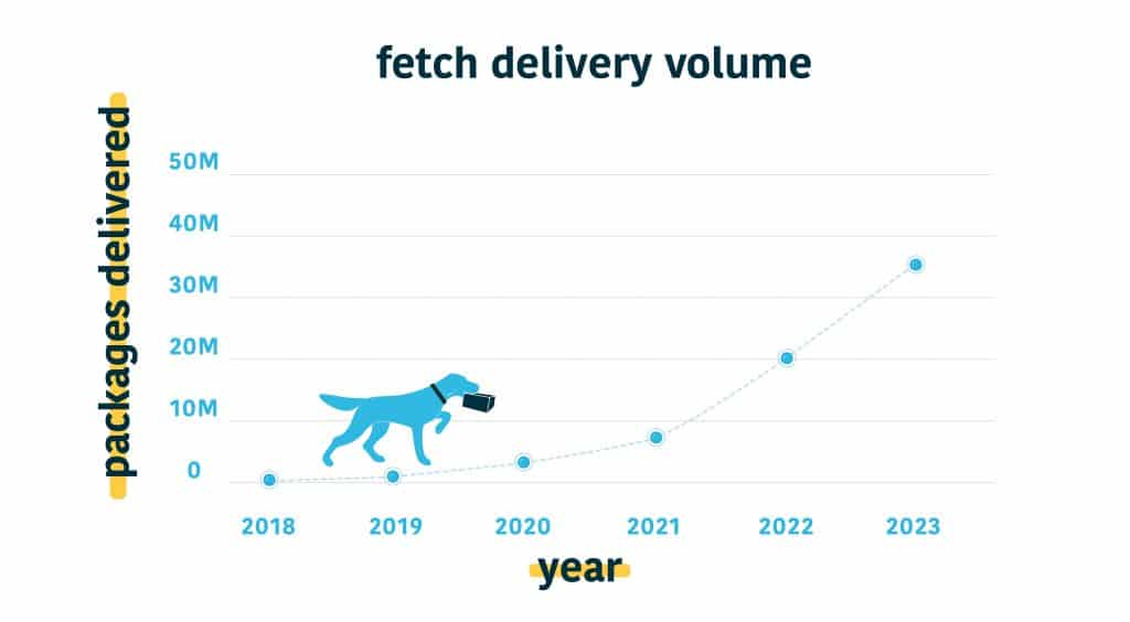 fetch delivery volume future projections