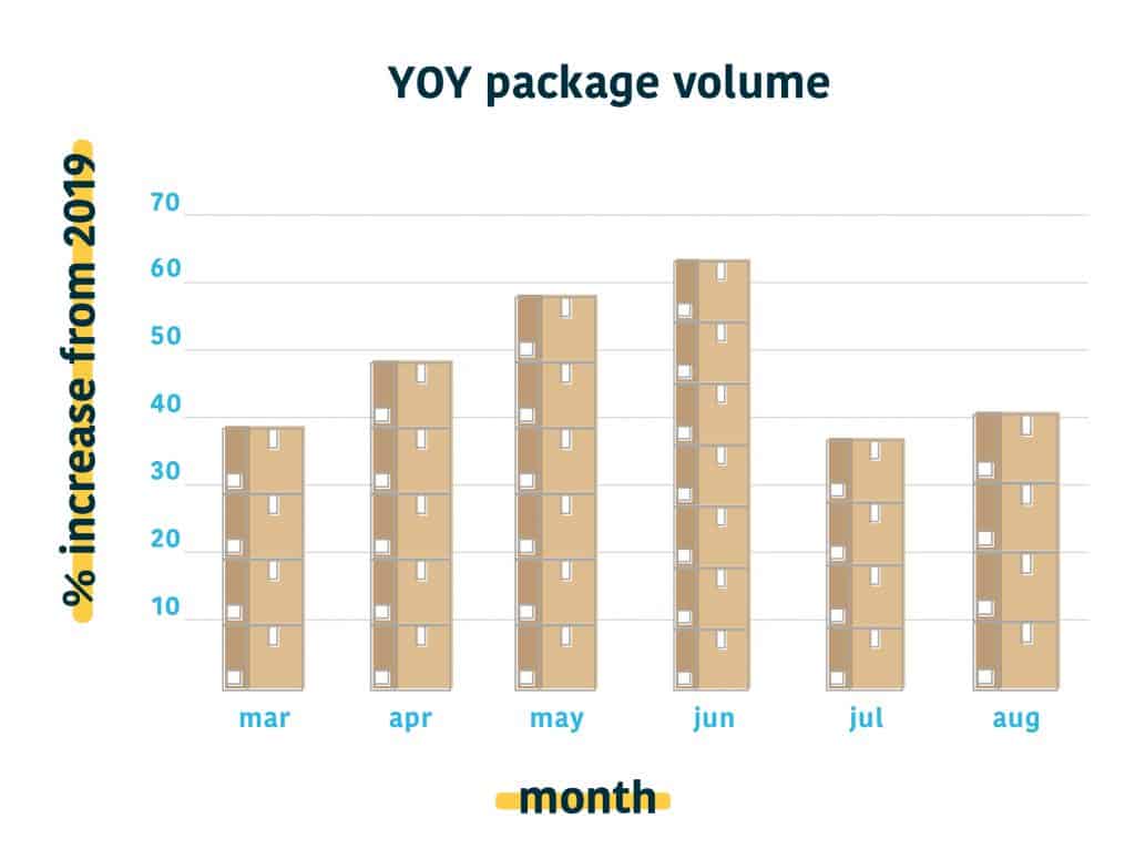 Year over Year Package Volume Graph